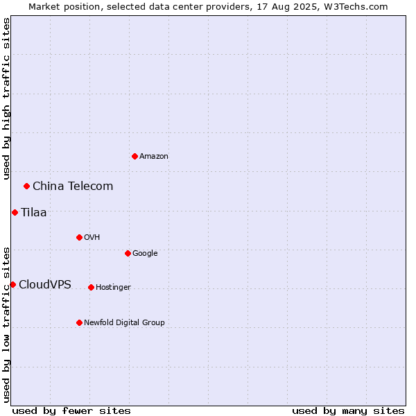Market position of China Telecom vs. Tilaa vs. CloudVPS