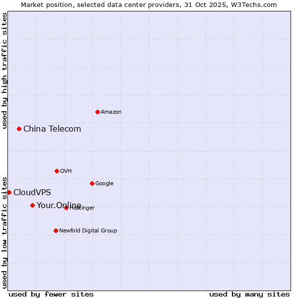 Market position of Your.Online vs. China Telecom vs. CloudVPS