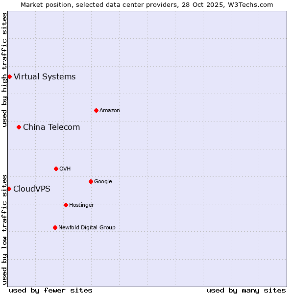 Market position of China Telecom vs. Virtual Systems vs. CloudVPS