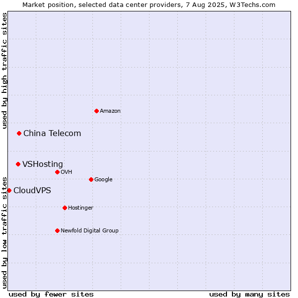 Market position of China Telecom vs. VSHosting vs. CloudVPS