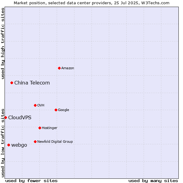 Market position of China Telecom vs. webgo vs. CloudVPS