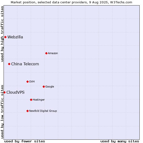 Market position of China Telecom vs. Webzilla vs. CloudVPS