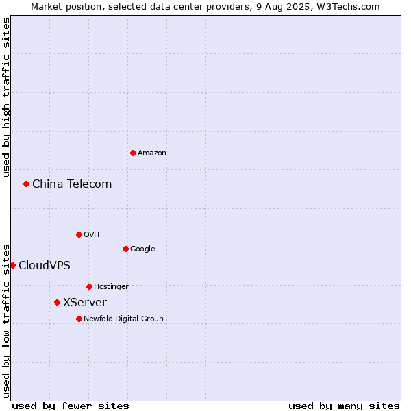 Market position of XServer vs. China Telecom vs. CloudVPS