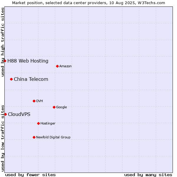 Market position of China Telecom vs. CloudVPS vs. H88 Web Hosting