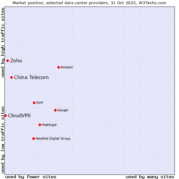 Market position of China Telecom vs. Zoho vs. CloudVPS