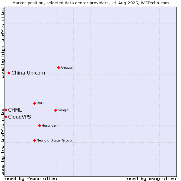 Market position of China Unicom vs. CHML vs. CloudVPS