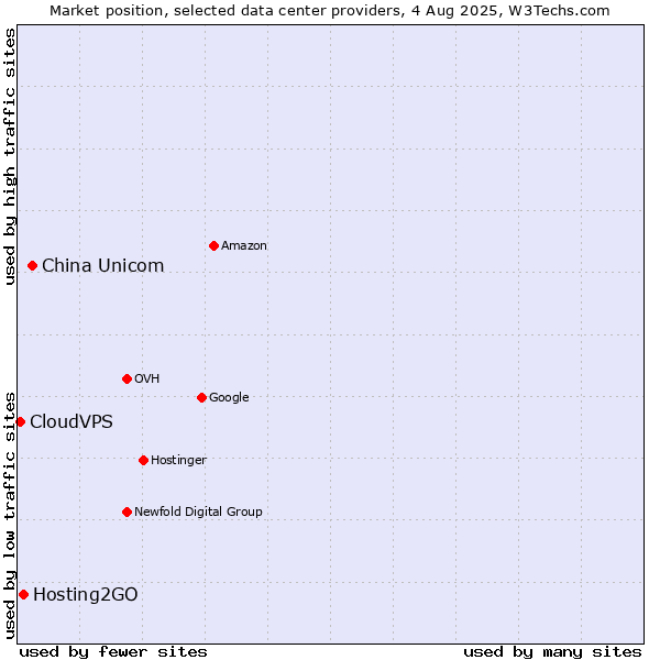 Market position of China Unicom vs. Hosting2GO vs. CloudVPS