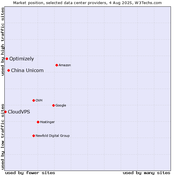 Market position of China Unicom vs. Optimizely vs. CloudVPS