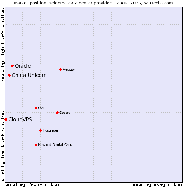 Market position of Oracle vs. China Unicom vs. CloudVPS