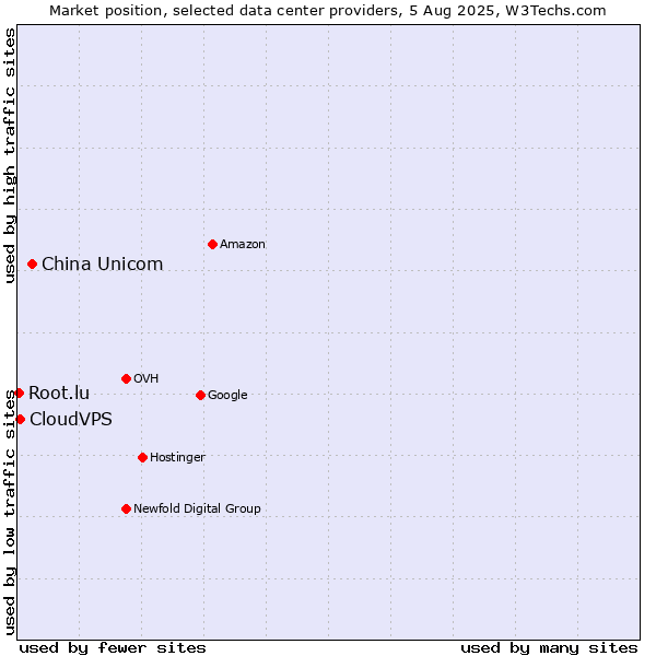 Market position of China Unicom vs. CloudVPS vs. Root.lu