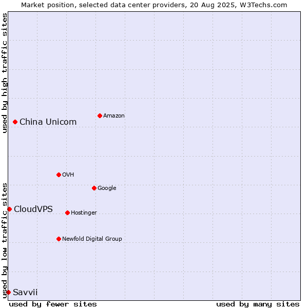 Market position of China Unicom vs. CloudVPS vs. Savvii