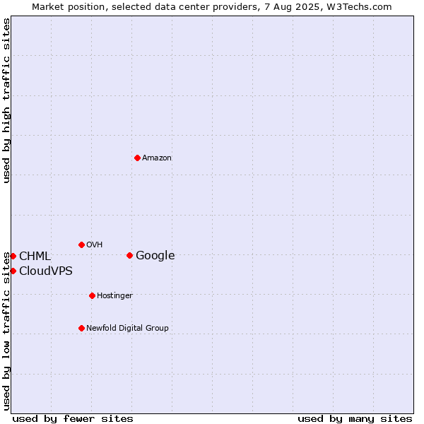 Market position of Google vs. CHML vs. CloudVPS