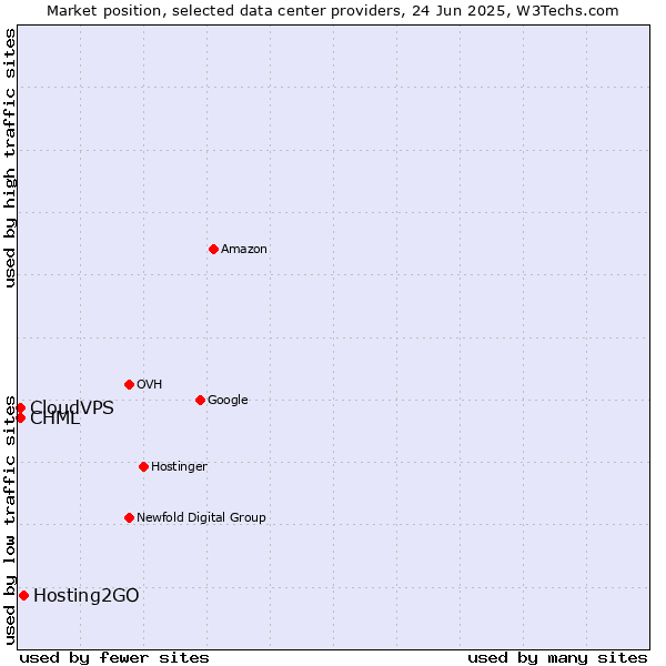 Market position of Hosting2GO vs. CHML vs. CloudVPS