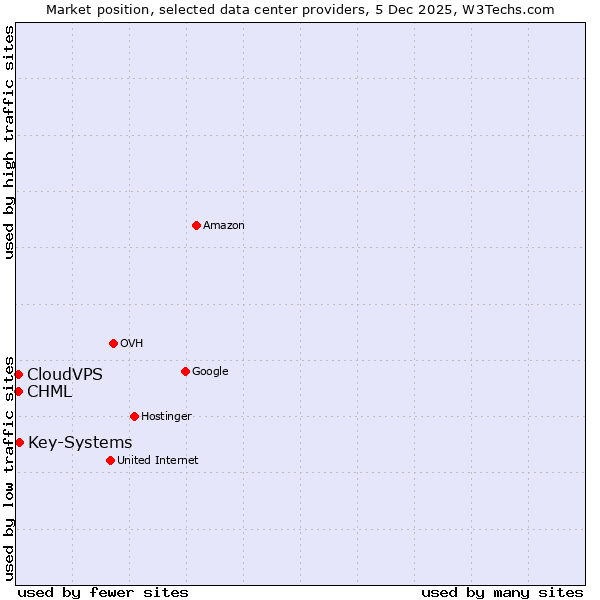 Market position of Key-Systems vs. CHML vs. CloudVPS