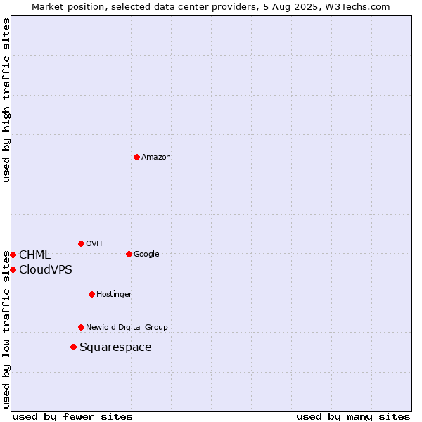 Market position of Squarespace vs. CHML vs. CloudVPS