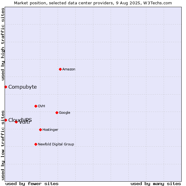 Market position of Vultr vs. Compubyte vs. CloudVPS