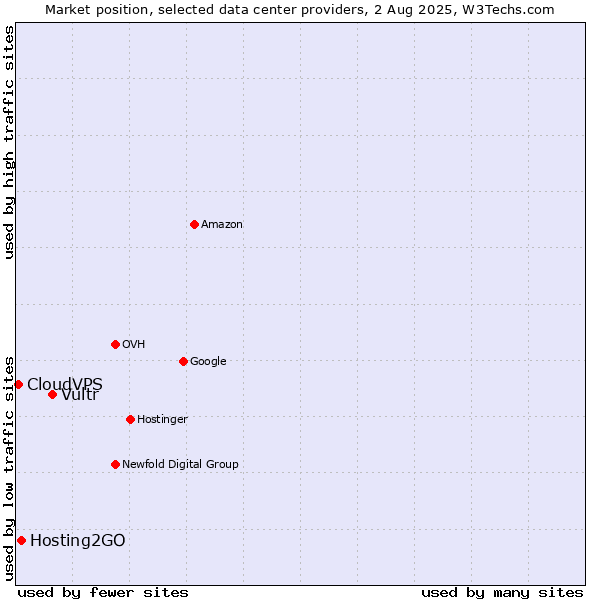Market position of Vultr vs. Hosting2GO vs. CloudVPS