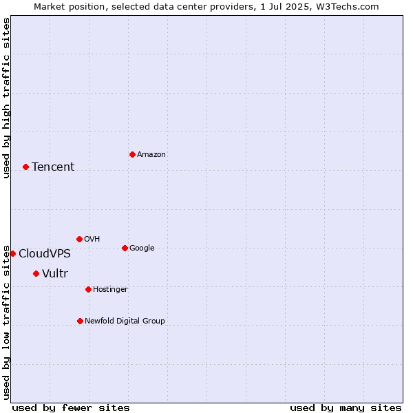 Market position of Vultr vs. Tencent vs. CloudVPS