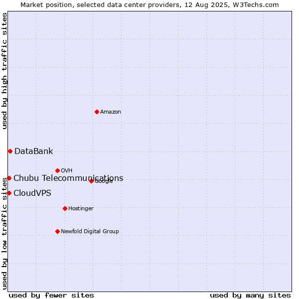 Market position of DataBank vs. CloudVPS vs. Chubu Telecommunications