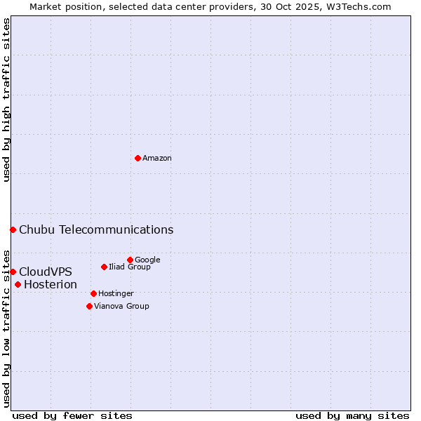 Market position of Hosterion vs. CloudVPS vs. Chubu Telecommunications