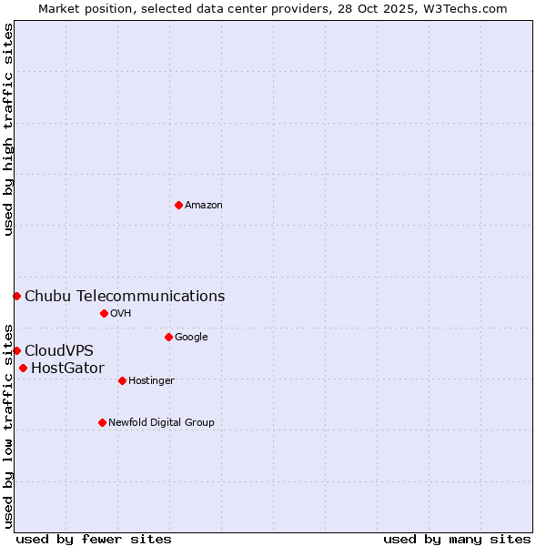 Market position of HostGator vs. CloudVPS vs. Chubu Telecommunications