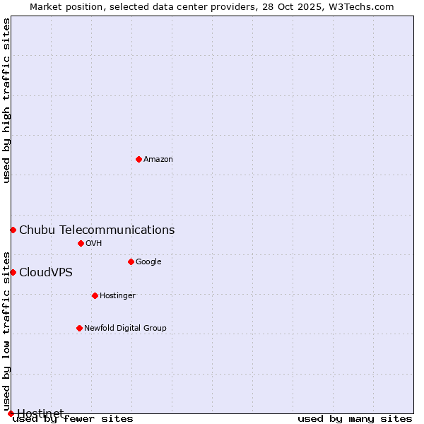Market position of CloudVPS vs. Chubu Telecommunications vs. Hostinet