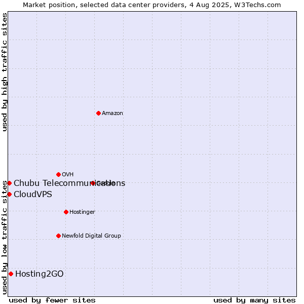 Market position of Hosting2GO vs. CloudVPS vs. Chubu Telecommunications