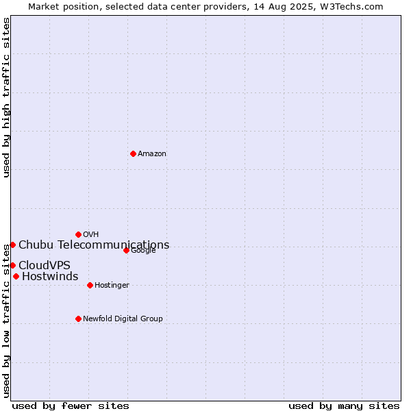 Market position of Hostwinds vs. CloudVPS vs. Chubu Telecommunications