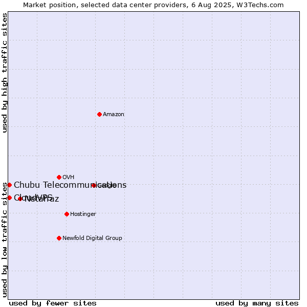 Market position of Netafraz vs. CloudVPS vs. Chubu Telecommunications