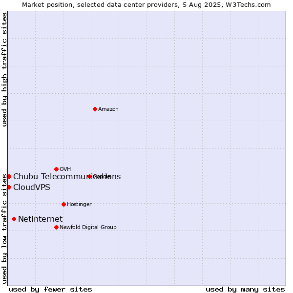 Market position of Netinternet vs. CloudVPS vs. Chubu Telecommunications