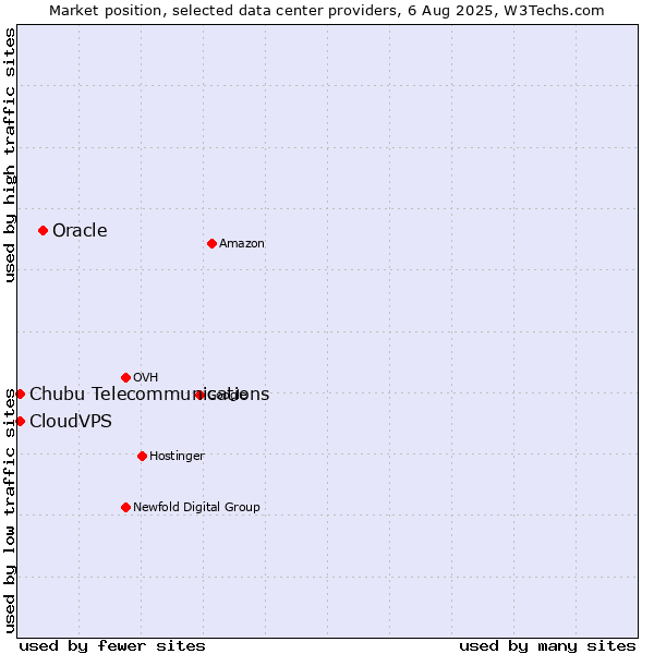 Market position of Oracle vs. CloudVPS vs. Chubu Telecommunications