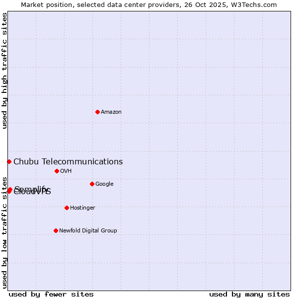 Market position of Semplify vs. CloudVPS vs. Chubu Telecommunications