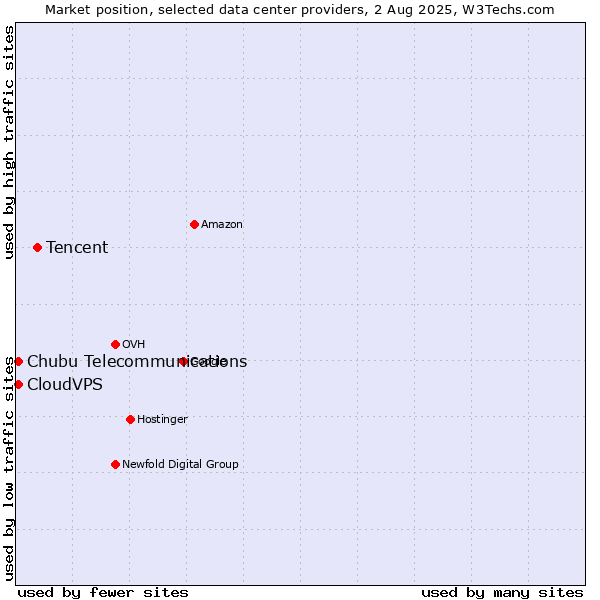 Market position of Tencent vs. CloudVPS vs. Chubu Telecommunications