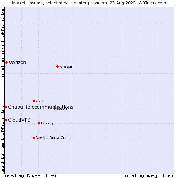 Market position of Verizon vs. CloudVPS vs. Chubu Telecommunications