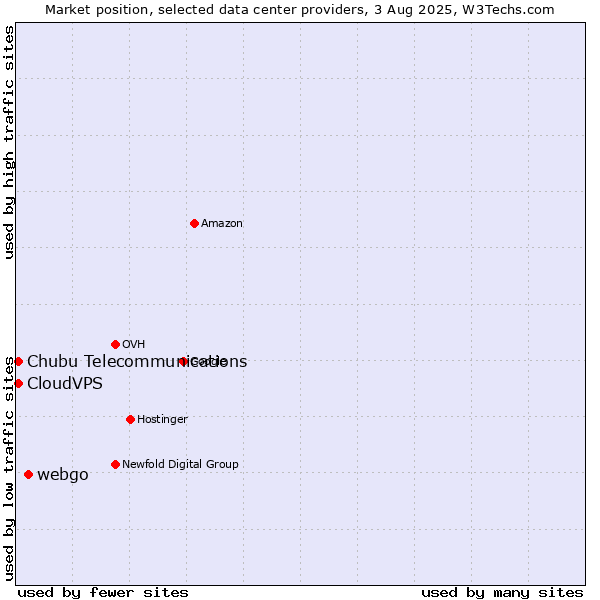 Market position of webgo vs. CloudVPS vs. Chubu Telecommunications