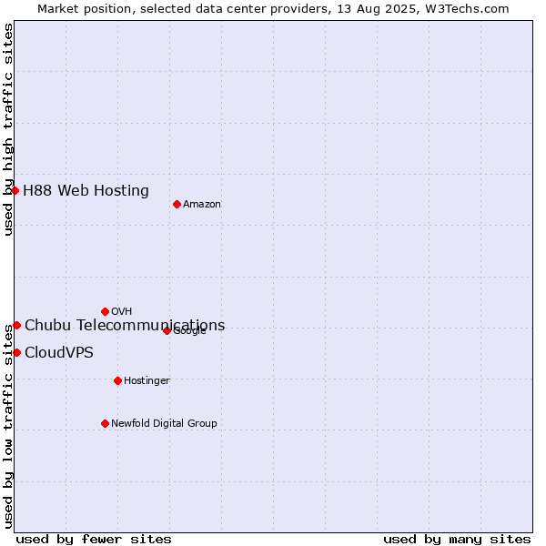Market position of CloudVPS vs. Chubu Telecommunications vs. H88 Web Hosting
