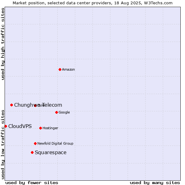 Market position of Squarespace vs. Chunghwa Telecom vs. CloudVPS