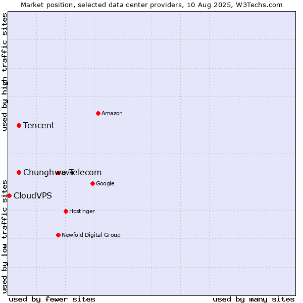 Market position of Tencent vs. Chunghwa Telecom vs. CloudVPS