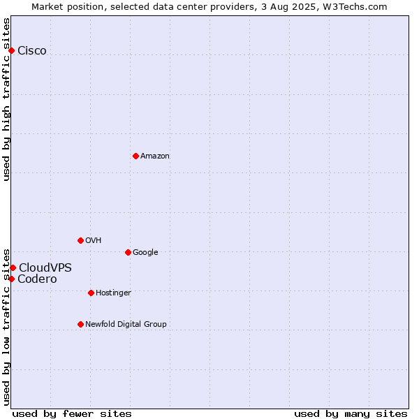 Market position of CloudVPS vs. Cisco vs. Codero