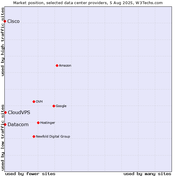Market position of CloudVPS vs. Datacom vs. Cisco