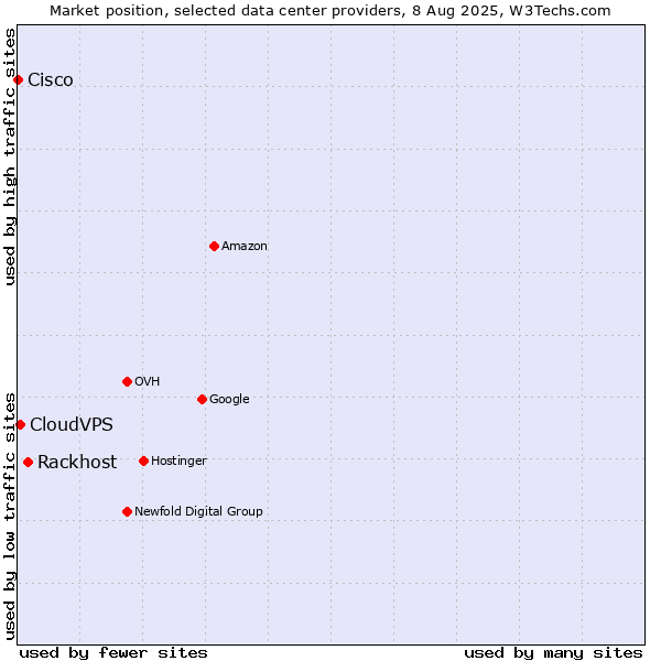 Market position of Rackhost vs. CloudVPS vs. Cisco