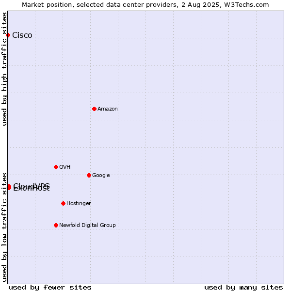 Market position of ExonHost vs. CloudVPS vs. Cisco