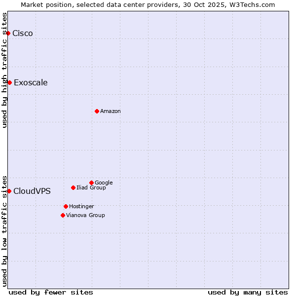 Market position of Exoscale vs. CloudVPS vs. Cisco