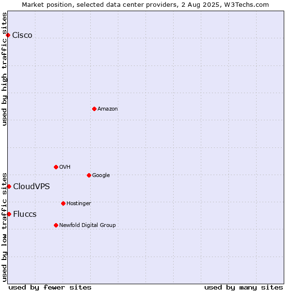 Market position of CloudVPS vs. Fluccs vs. Cisco