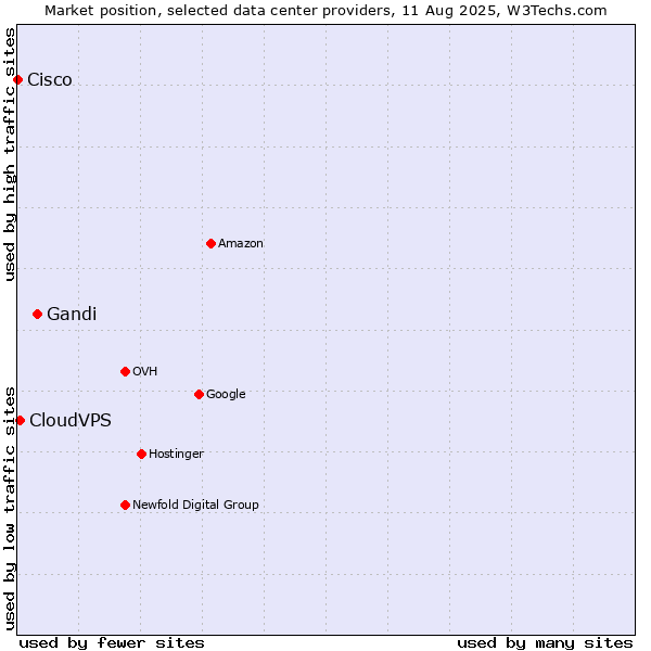 Market position of Gandi vs. CloudVPS vs. Cisco