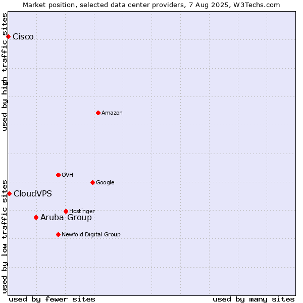 Market position of Aruba Group vs. CloudVPS vs. Cisco
