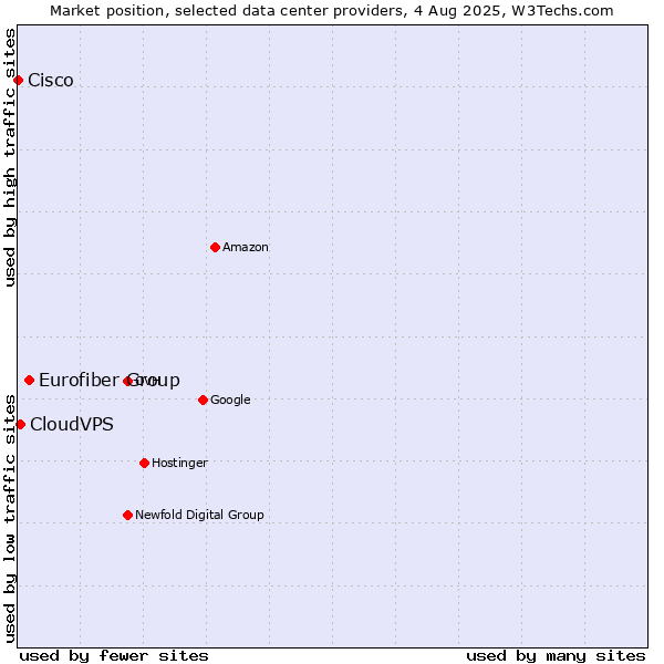 Market position of Eurofiber Group vs. CloudVPS vs. Cisco
