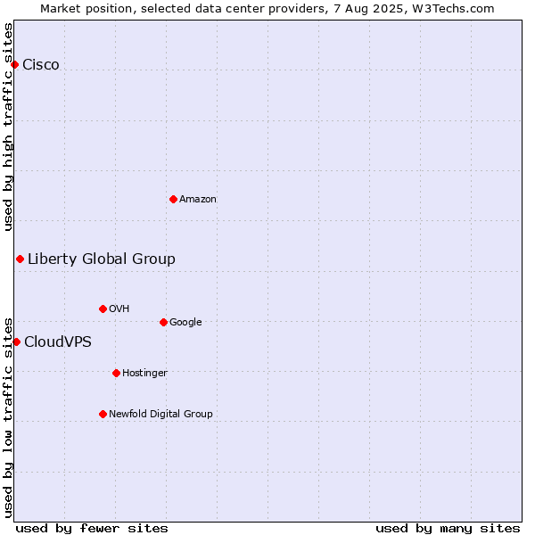 Market position of Liberty Global Group vs. CloudVPS vs. Cisco