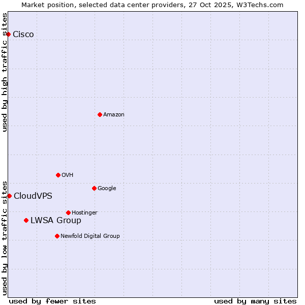 Market position of LWSA Group vs. CloudVPS vs. Cisco