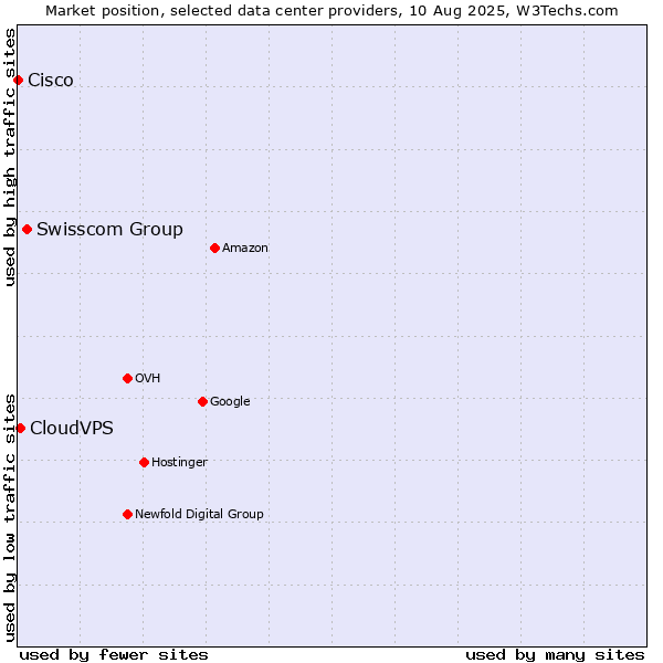 Market position of Swisscom Group vs. CloudVPS vs. Cisco